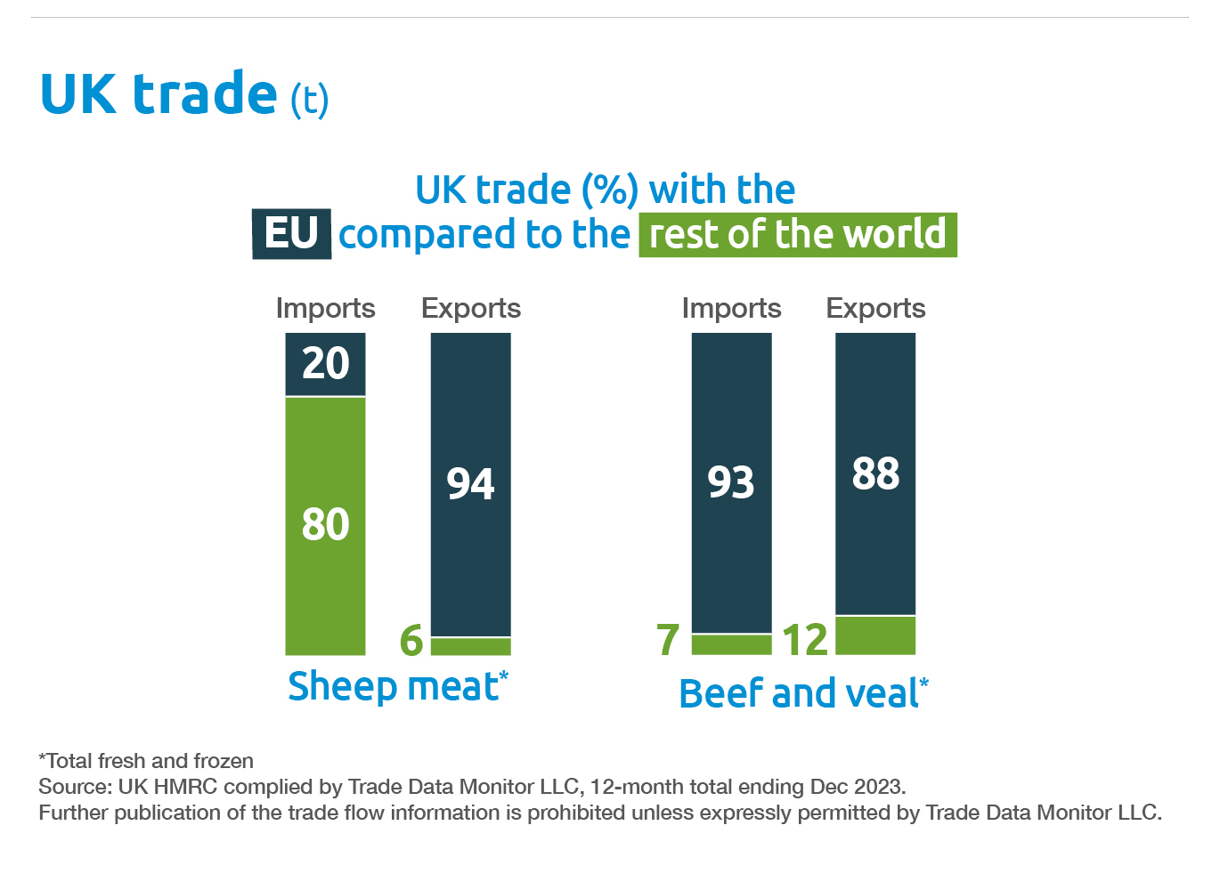 UK trade of beef and veal and sheep meat with EU and rest of the world - Spring 2024 MI.